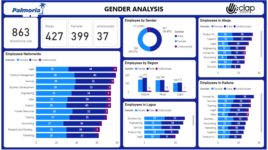 Palmoria Group Report