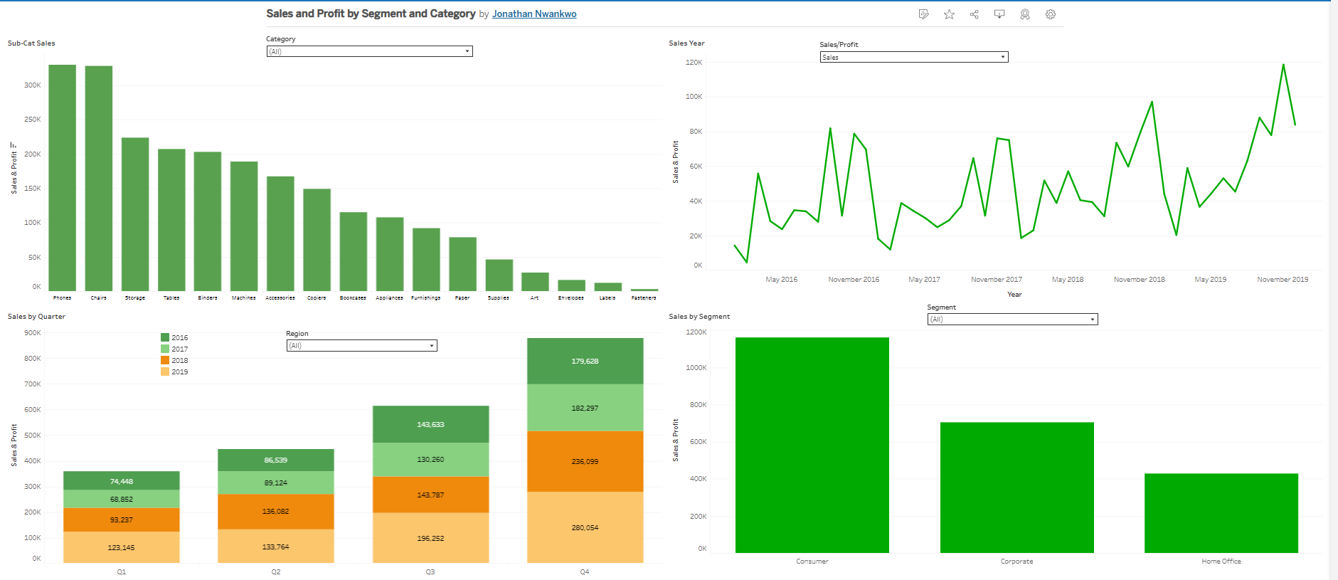 Sales and Profit Storyboard by Segment and Category