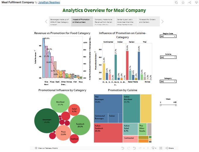 Promotional Impact Analysis for a Food Company