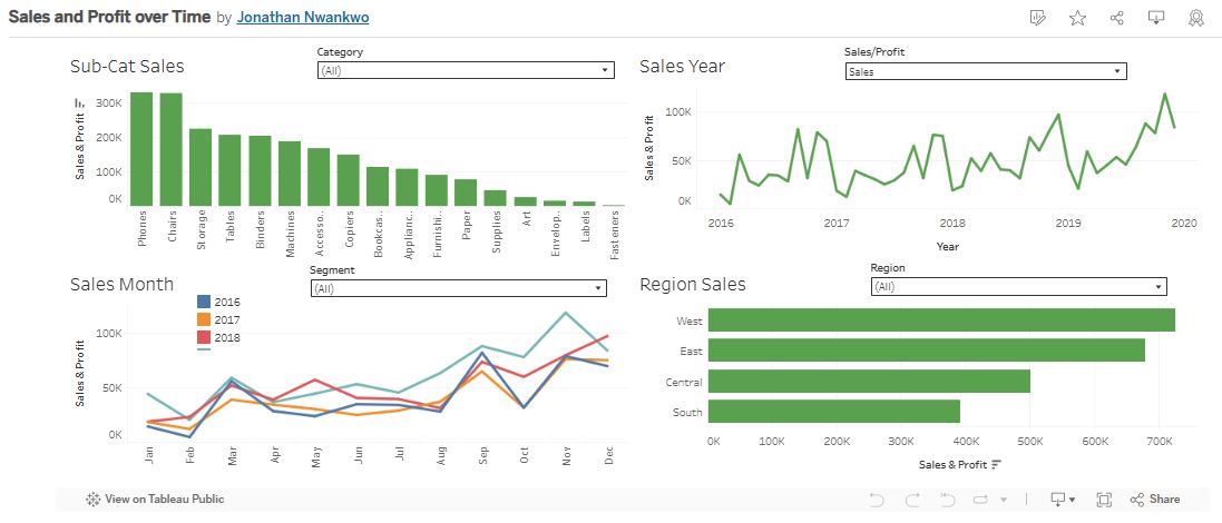 Sales and Profit over Time — Multi-Year Performance Dashboard